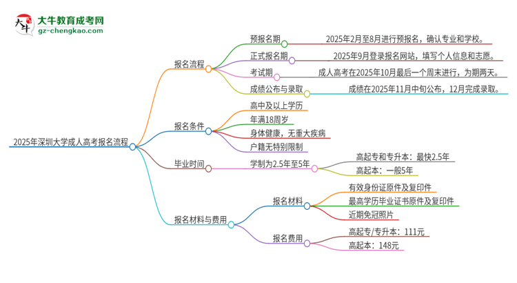 2025年深圳大學(xué)成人高考報(bào)名流程是什么？思維導(dǎo)圖