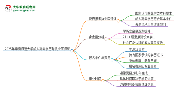 2025年華南師范大學的成人高考學歷能報考執(zhí)業(yè)醫(yī)師證嗎？思維導圖