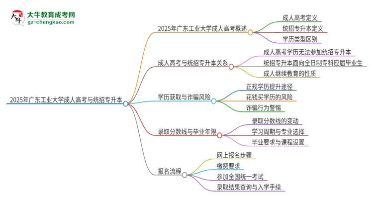2025年廣東工業(yè)大學(xué)考完成人高考還能參加統(tǒng)招專升本嗎？思維導(dǎo)圖