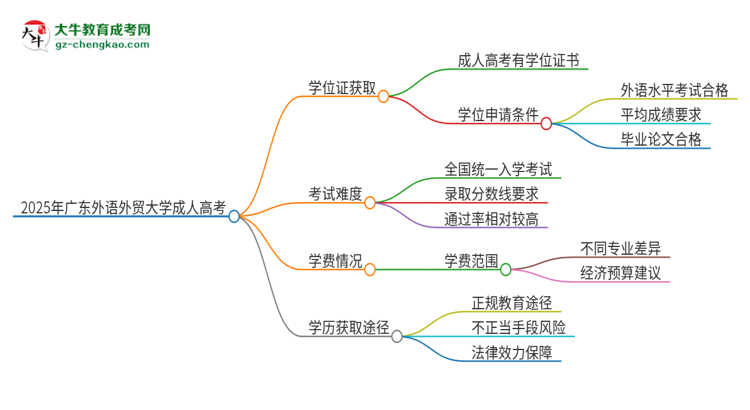 2025年廣東外語外貿(mào)大學(xué)成人高考能拿到學(xué)位證嗎？思維導(dǎo)圖