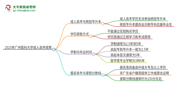 2025年廣州醫(yī)科大學(xué)考完成人高考還能參加統(tǒng)招專升本嗎？思維導(dǎo)圖