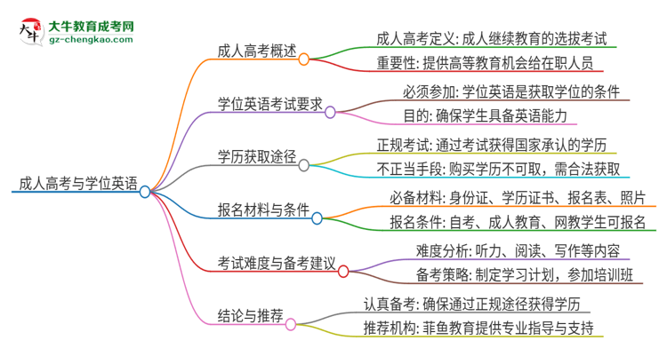 2025年廣東外語外貿(mào)大學(xué)成人高考必須考學(xué)位英語嗎？思維導(dǎo)圖