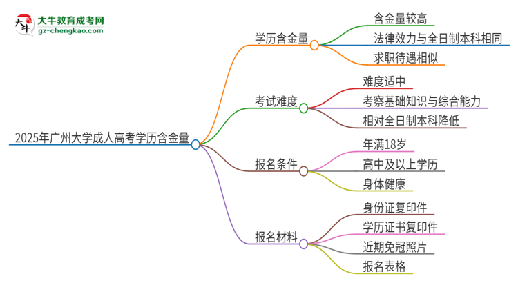 2025年廣州大學成人高考的學歷含金量怎么樣？思維導圖