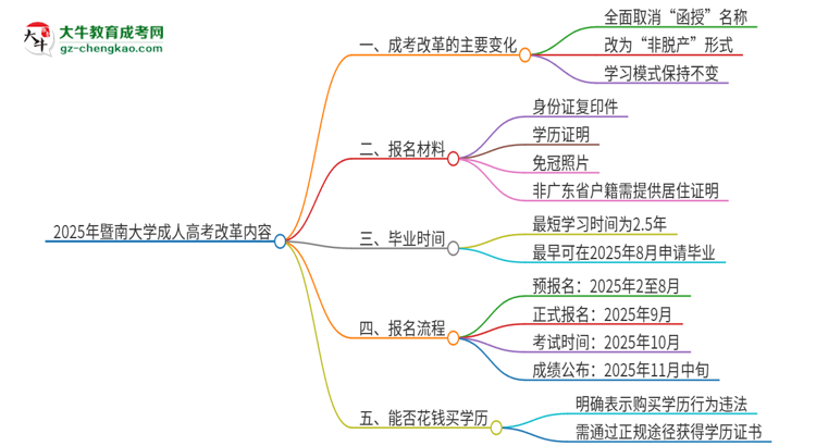 2025年暨南大學(xué)成人高考改革了哪些內(nèi)容？思維導(dǎo)圖