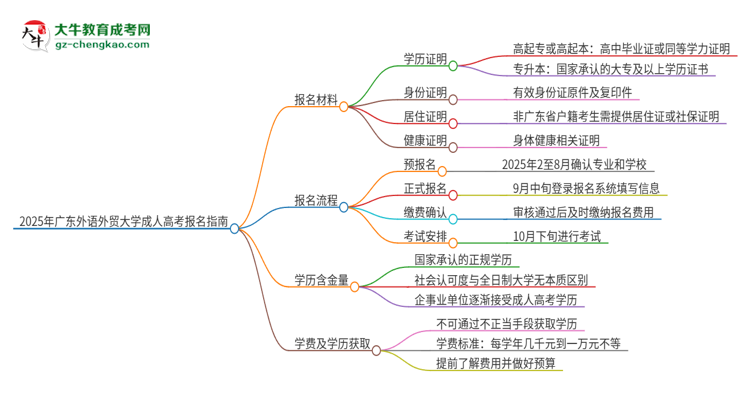 2025年廣東外語外貿(mào)大學成人高考報名需要的材料是什么思維導圖