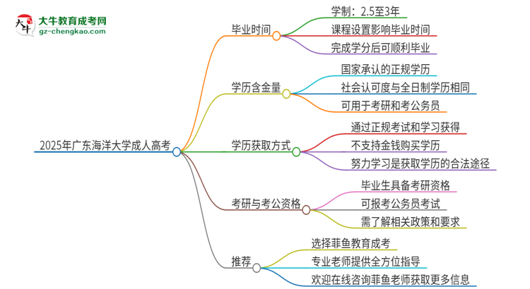 2025年廣東海洋大學(xué)成人高考多久能考完拿證？思維導(dǎo)圖