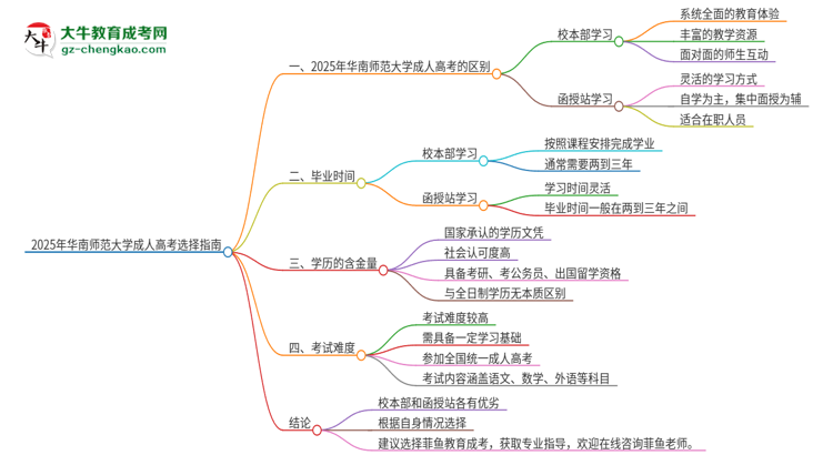 2025年華南師范大學成人高考校本部和函授站哪個好一點？思維導圖