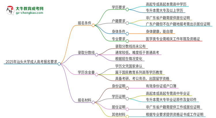 2025年汕頭大學(xué)的成人高考報名要求有哪些限制？思維導(dǎo)圖