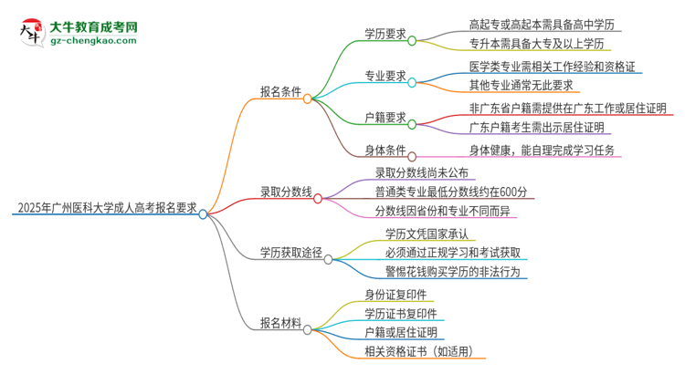 2025年廣州醫(yī)科大學的成人高考報名要求有哪些限制？思維導圖