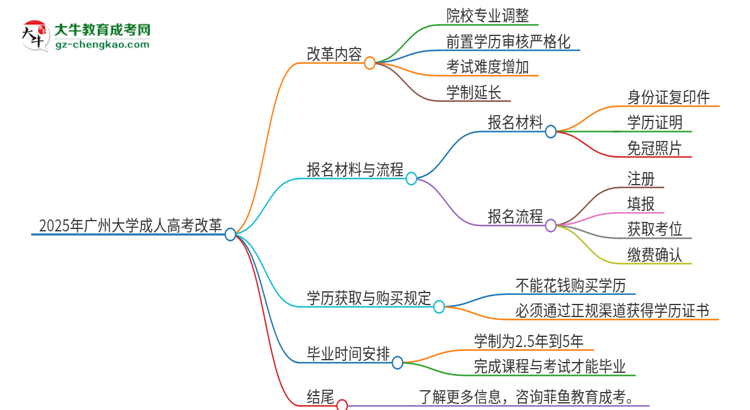 2025年廣州大學(xué)成人高考改革了哪些內(nèi)容？思維導(dǎo)圖