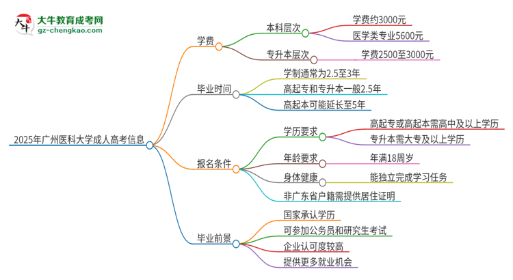 2025年廣州醫(yī)科大學成人高考一年學費要多少？思維導圖