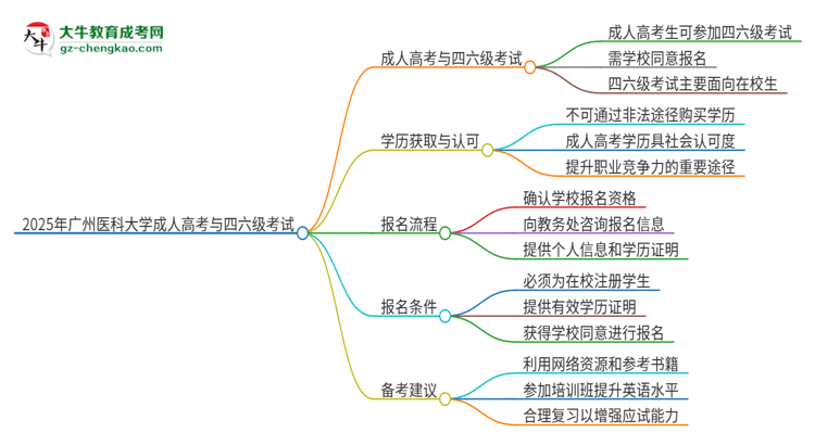 2025年廣州醫(yī)科大學(xué)讀成人高考能考四六級(jí)嗎？思維導(dǎo)圖