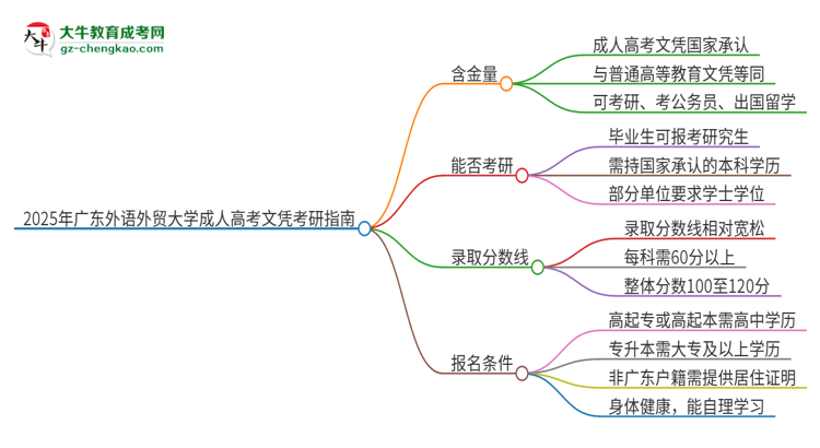 2025年廣東外語外貿(mào)大學成人高考文憑能考研嗎？思維導圖