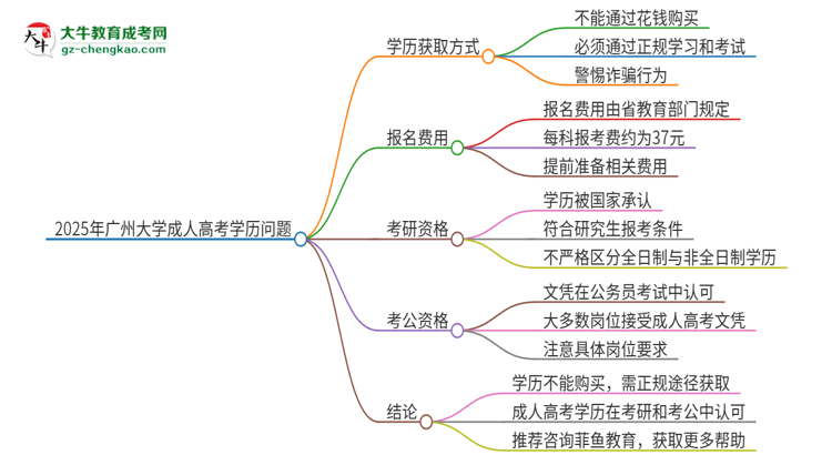 2025年廣州大學(xué)成人高考學(xué)歷能花錢買到！真的嗎？思維導(dǎo)圖