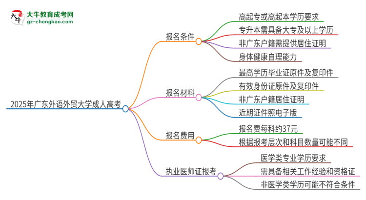 2025年廣東外語外貿(mào)大學(xué)的成人高考學(xué)歷能報考執(zhí)業(yè)醫(yī)師證嗎？思維導(dǎo)圖