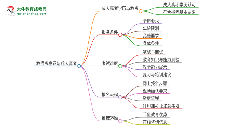 2025年廣東外語外貿(mào)大學(xué)成人高考能考教資嗎？思維導(dǎo)圖