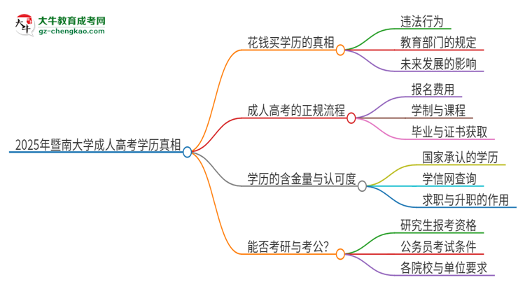 2025年暨南大學(xué)成人高考學(xué)歷能花錢買到！真的嗎？思維導(dǎo)圖