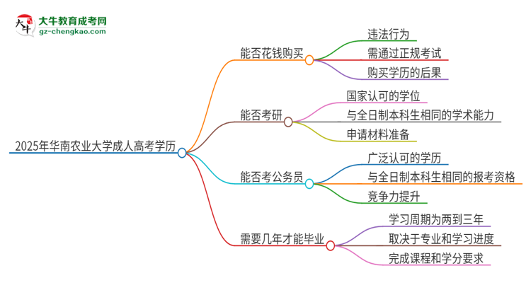 2025年華南農(nóng)業(yè)大學(xué)成人高考學(xué)歷能花錢(qián)買(mǎi)到！真的嗎？思維導(dǎo)圖