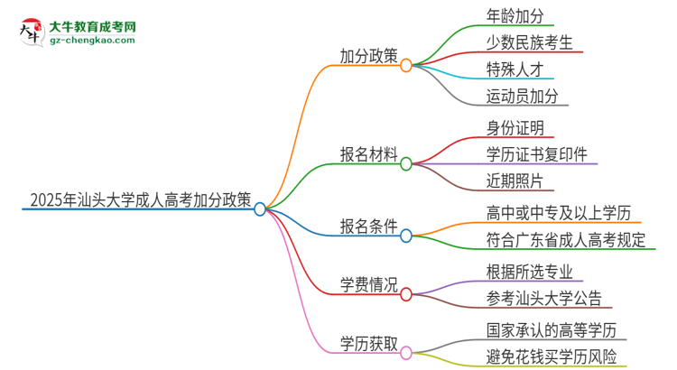 2025年汕頭大學(xué)成人高考能加分嗎？加分條件是什么？思維導(dǎo)圖