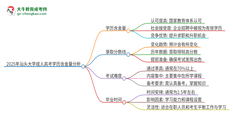 2025年汕頭大學成人高考的學歷含金量怎么樣？思維導圖