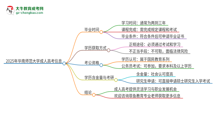 2025年華南師范大學(xué)成人高考多久能考完拿證？思維導(dǎo)圖