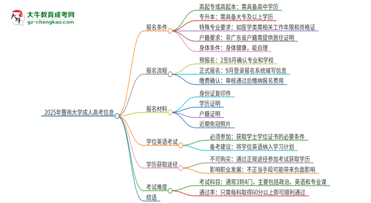 2025年暨南大學(xué)成人高考必須考學(xué)位英語嗎？思維導(dǎo)圖