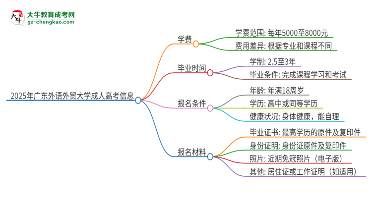 2025年廣東外語外貿(mào)大學成人高考一年學費要多少？思維導圖