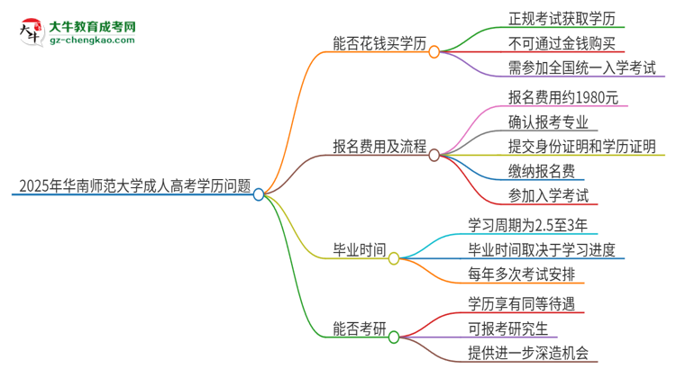 2025年華南師范大學(xué)成人高考學(xué)歷能花錢(qián)買(mǎi)到！真的嗎？思維導(dǎo)圖