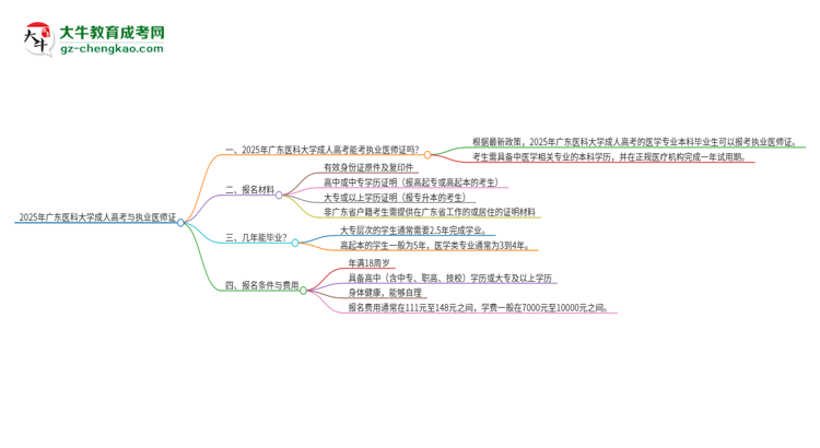 2025年廣東醫(yī)科大學(xué)的成人高考學(xué)歷能報考執(zhí)業(yè)醫(yī)師證嗎？思維導(dǎo)圖