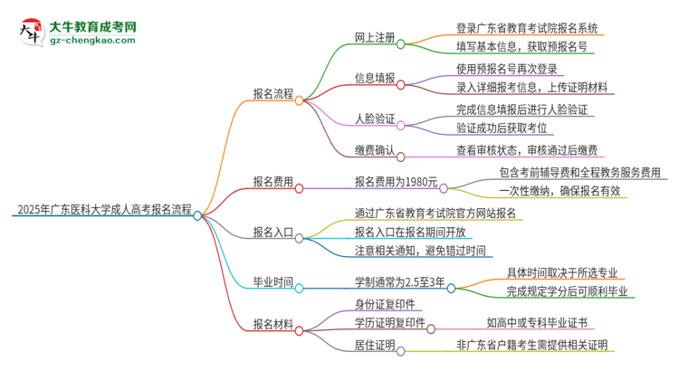 2025年廣東醫(yī)科大學(xué)成人高考報(bào)名流程是什么？思維導(dǎo)圖