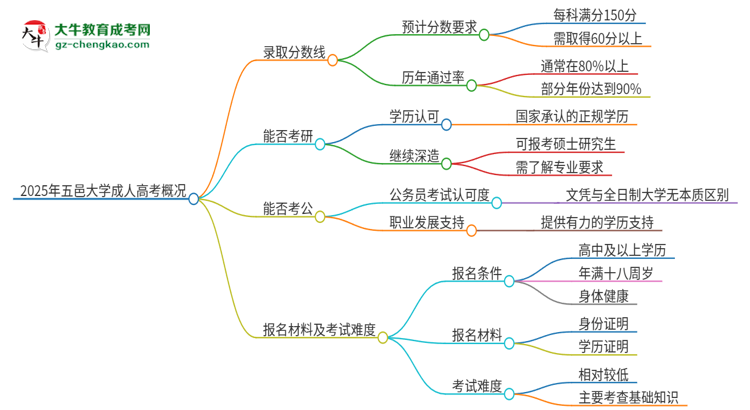 2025年五邑大學(xué)成人高考需要考幾分能被錄取？思維導(dǎo)圖