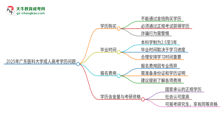 2025年廣東醫(yī)科大學(xué)成人高考學(xué)歷能花錢買到！真的嗎？思維導(dǎo)圖