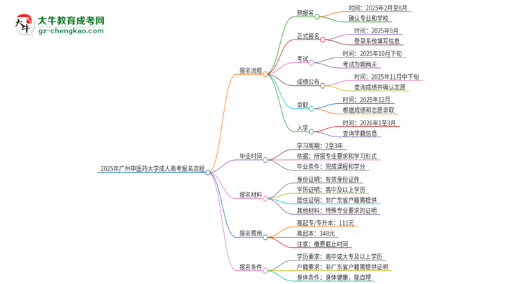 2025年廣州中醫(yī)藥大學(xué)成人高考報(bào)名流程是什么？思維導(dǎo)圖