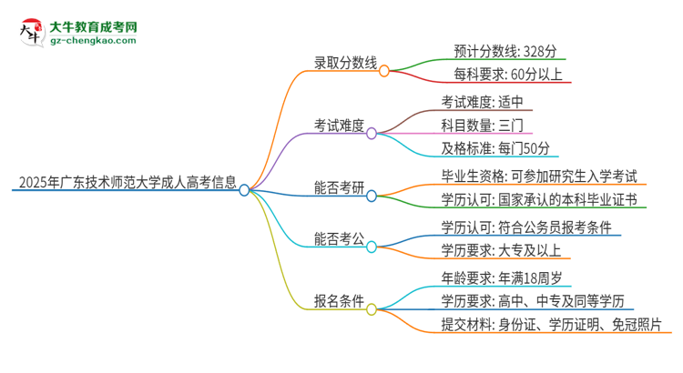 2025年廣東技術師范大學成人高考需要考幾分能被錄?。克季S導圖