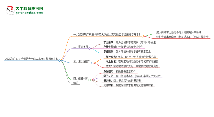 2025年廣東技術師范大學考完成人高考還能參加統(tǒng)招專升本嗎？思維導圖