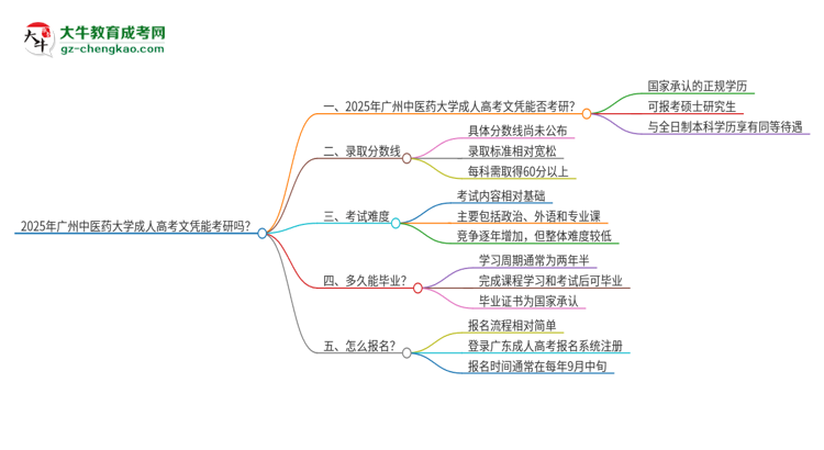 2025年廣州中醫(yī)藥大學(xué)成人高考文憑能考研嗎？思維導(dǎo)圖