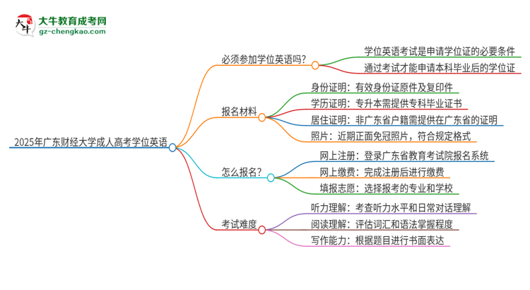 2025年廣東財(cái)經(jīng)大學(xué)成人高考必須考學(xué)位英語(yǔ)嗎？思維導(dǎo)圖