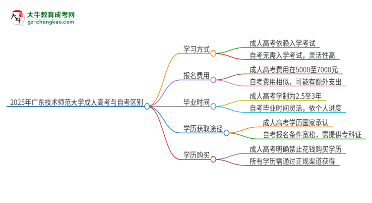 2025年廣東技術(shù)師范大學成人高考和自考有什么不一樣思維導圖