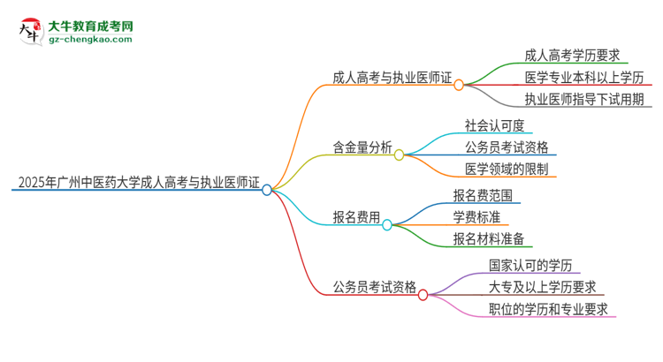 2025年廣州中醫(yī)藥大學(xué)的成人高考學(xué)歷能報(bào)考執(zhí)業(yè)醫(yī)師證嗎？思維導(dǎo)圖