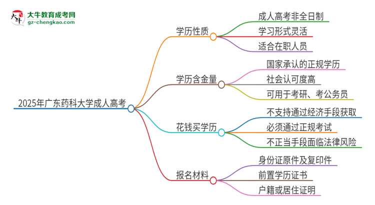 2025年廣東藥科大學(xué)成人高考的是全日制的嗎？思維導(dǎo)圖