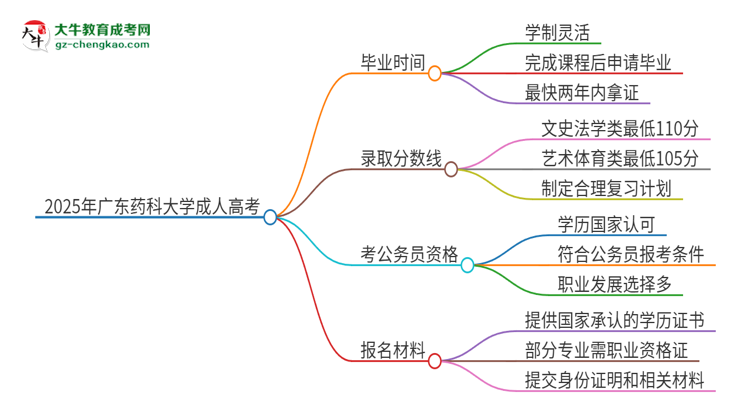 2025年廣東藥科大學(xué)成人高考多久能考完拿證？思維導(dǎo)圖