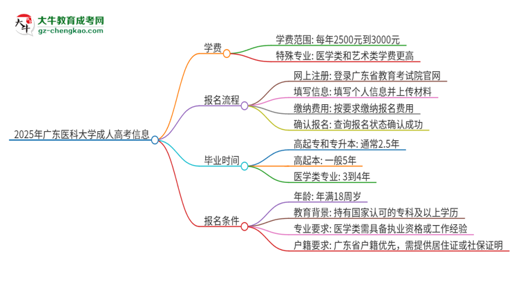 2025年廣東醫(yī)科大學(xué)成人高考一年學(xué)費要多少？思維導(dǎo)圖
