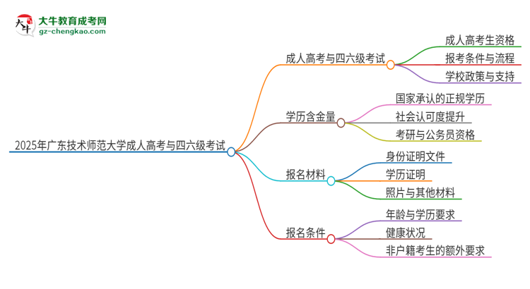 2025年廣東技術師范大學讀成人高考能考四六級嗎？思維導圖