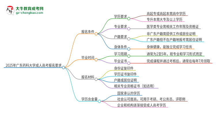 2025年廣東藥科大學的成人高考報名要求有哪些限制？思維導圖