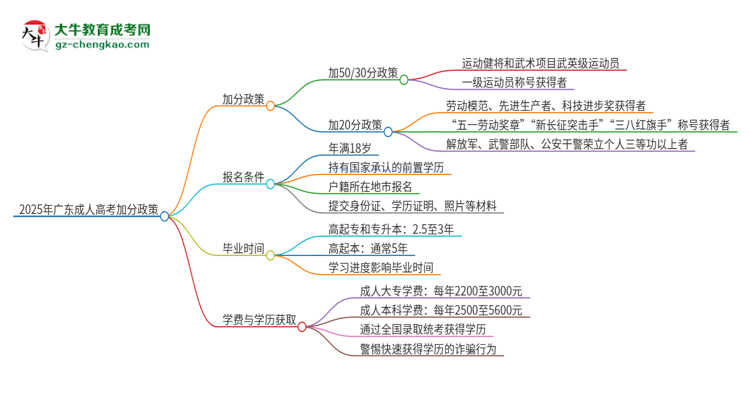 2025年廣東技術(shù)師范大學(xué)成人高考能加分嗎？加分條件是什么？思維導(dǎo)圖