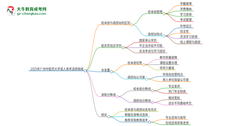 2025年廣州中醫(yī)藥大學(xué)成人高考校本部和函授站哪個(gè)好一點(diǎn)？思維導(dǎo)圖