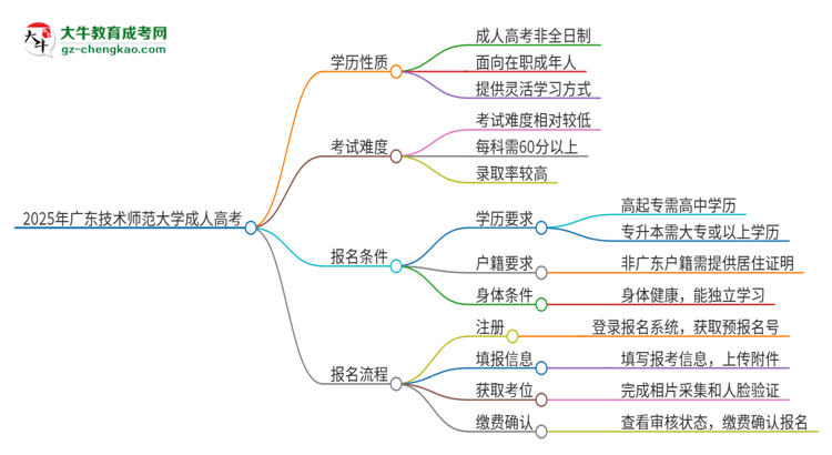 2025年廣東技術(shù)師范大學(xué)成人高考的是全日制的嗎？思維導(dǎo)圖