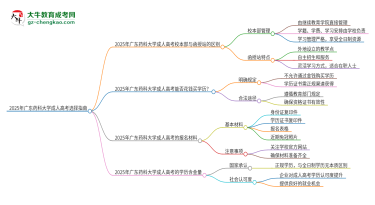 2025年廣東藥科大學(xué)成人高考校本部和函授站哪個好一點(diǎn)？思維導(dǎo)圖