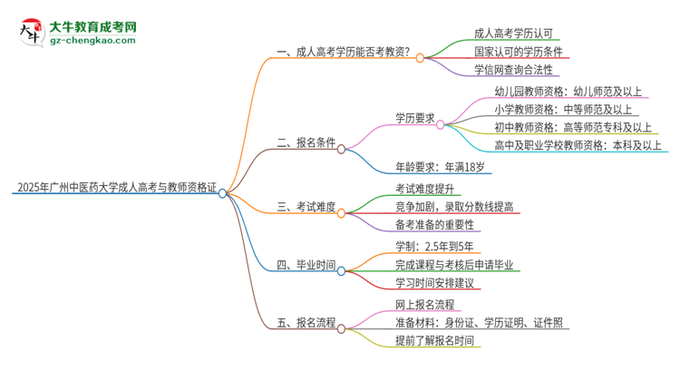 2025年廣州中醫(yī)藥大學成人高考能考教資嗎？思維導圖