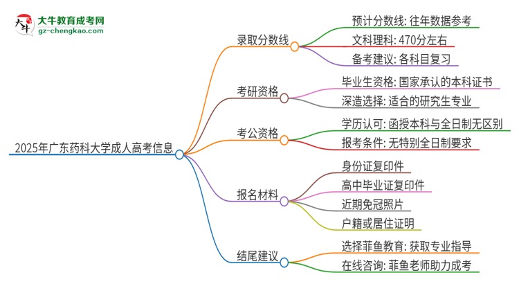 2025年廣東藥科大學(xué)成人高考需要考幾分能被錄取？思維導(dǎo)圖